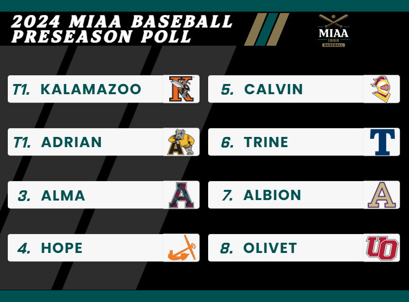 Kalamazoo and Adrian Tied-for-First in 2024 MIAA Baseball Preseason Poll