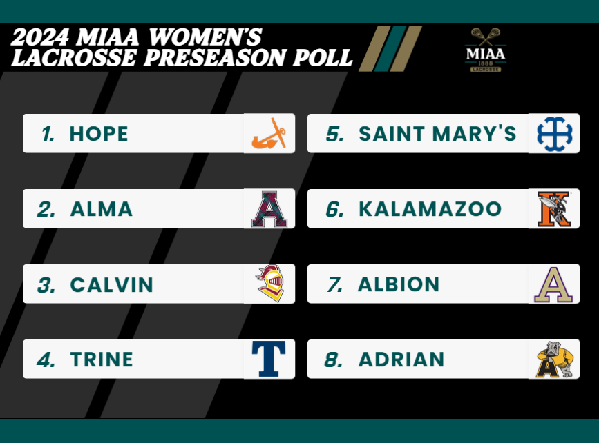Hope Predicted to Finish No. 1 in 2024 MIAA Women's Lacrosse Preseason Poll